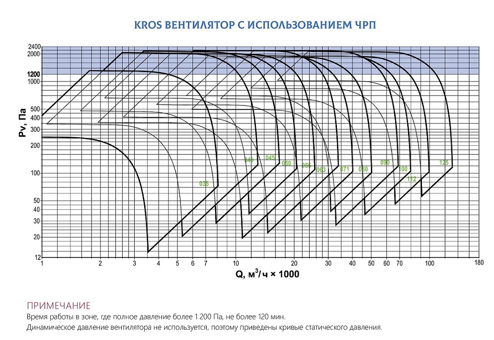 Вентилятор радиалъный крышный с выходом потока с стороны   KROS